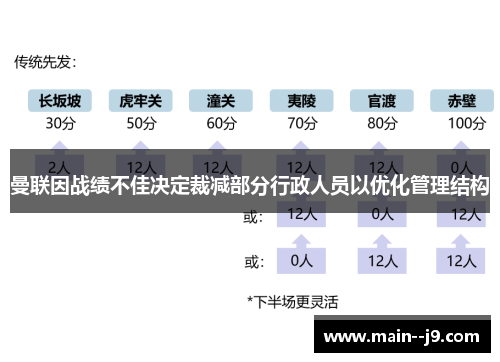 曼联因战绩不佳决定裁减部分行政人员以优化管理结构